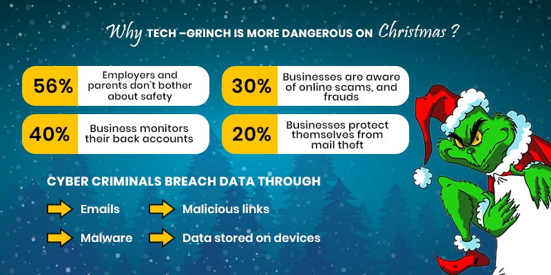 What is Tech–Grinch & Why is it More Dangerous on Christmas?