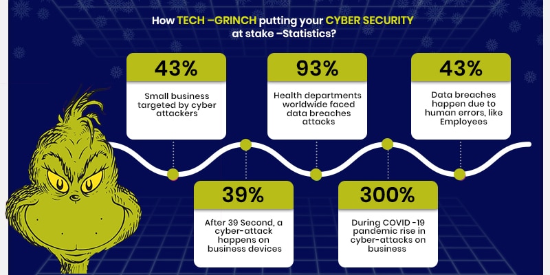 How Tech–Grinch Putting Your Cyber Security at Stake–Statistics?