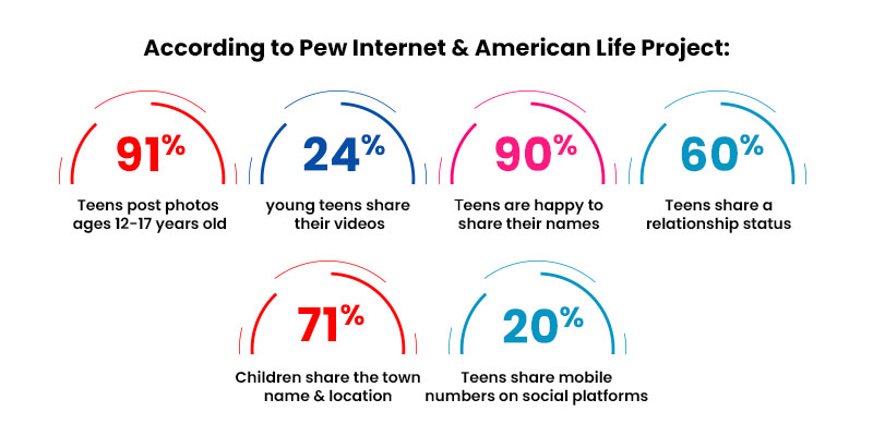 소셜 미디어가 십대 생활과 어떻게 연결되었는지에 대한 통계