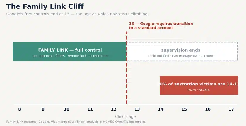 Timeline showing Google Family Link providing full control from ages 8 to 12, then supervision ending at 13 when Google requires transition to a standard account, while 90% of sextortion victims are aged 14 to 17