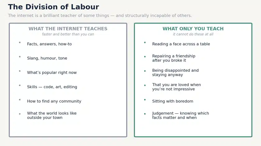 Two columns contrasting what the internet teaches children, such as facts and slang, with what only a parent teaches, such as repairing a friendship and being loved when unimpressive