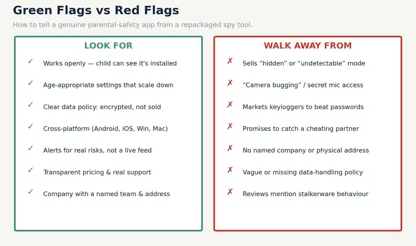 Checklist comparing green flags of a genuine parental safety app, such as working openly and clear data policy, against red flags of spyware, such as hidden mode and marketing to catch a cheating partner