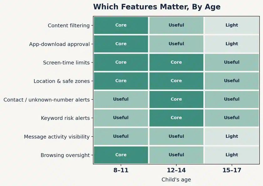 Matrix showing which parental monitoring features are core, useful or light-touch for children aged 8 to 11, 12 to 14, and 15 to 17