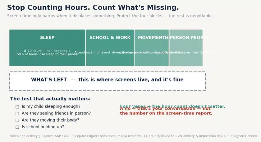 Diagram showing the four blocks to protect — sleep, school, movement and in-person people — with screen time filling whatever is left over