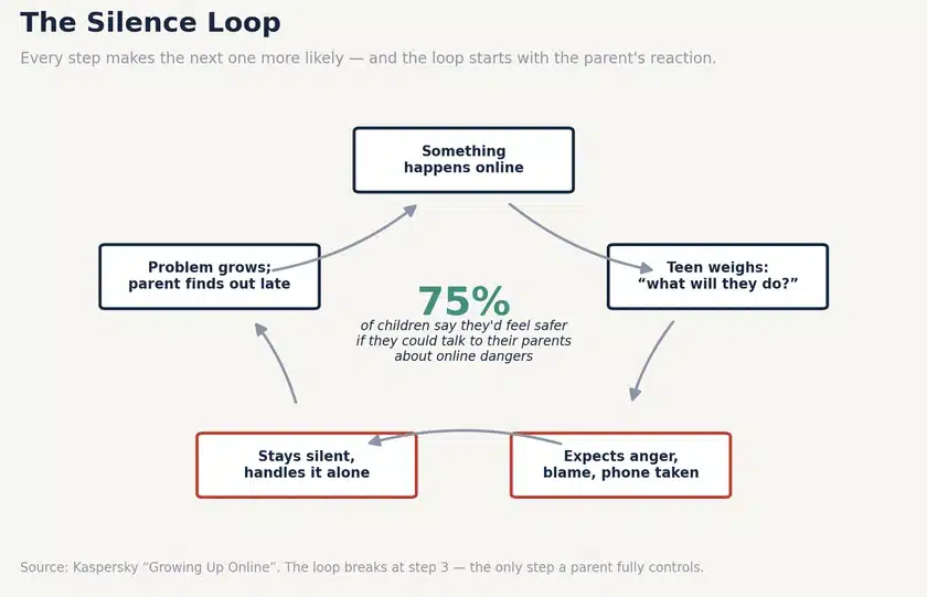 Cycle diagram of the silence loop: something happens online, the teen predicts anger and confiscation, stays silent, the problem grows, and the parent finds out late